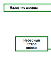 Теория цзы вэй доу шу Что Вам даст анализ карты Цзы Вэй Доу Шу